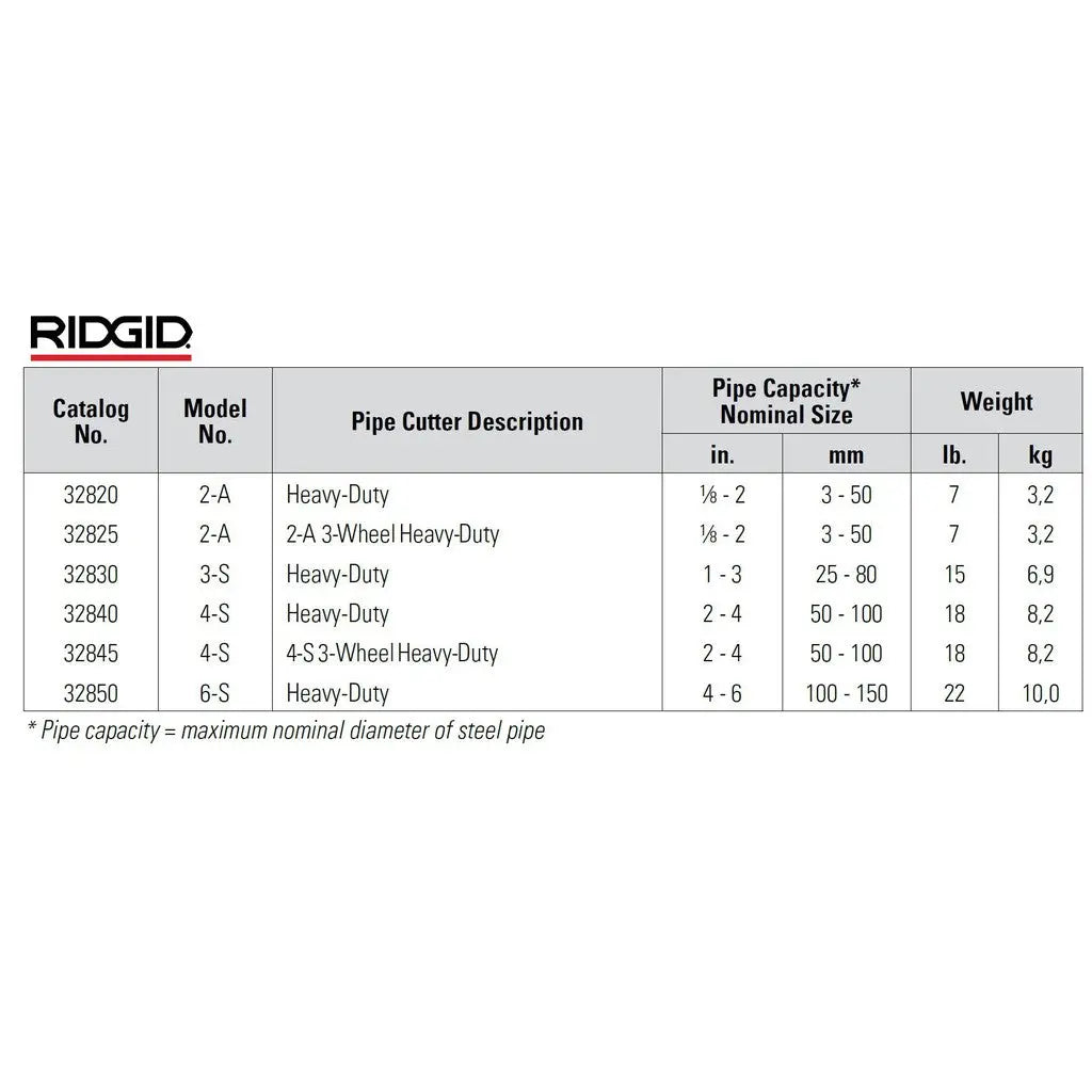 RIDGID heavy duty pipe cutter Full table comparison of each models