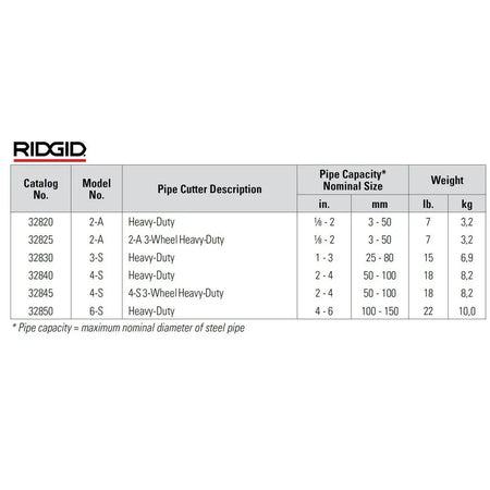 RIDGID heavy duty pipe cutter Full table comparison of each models