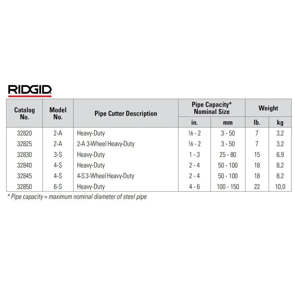 RIDGID heavy duty pipe cutter Full table comparison of each models