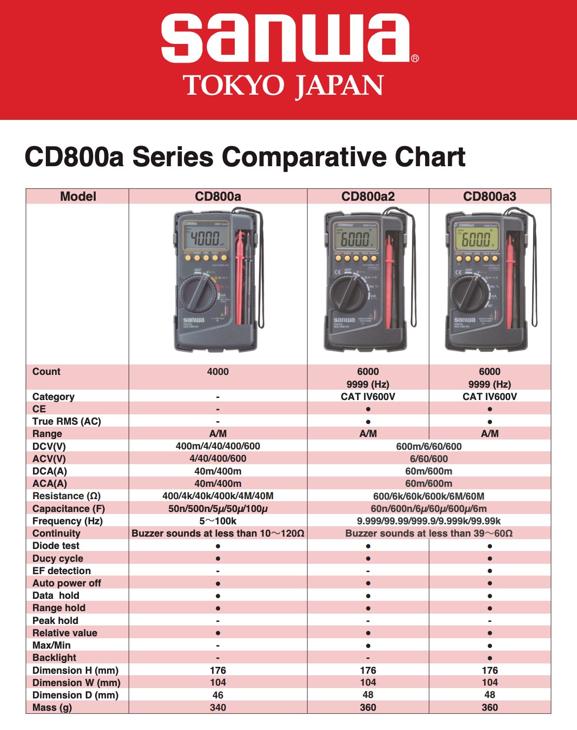 Sanwa CD800a Series Comparative Chart with product images and specifications.